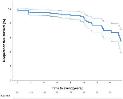 Twenty-five year experience with aortic valve-sparing root replacement in a single teaching center